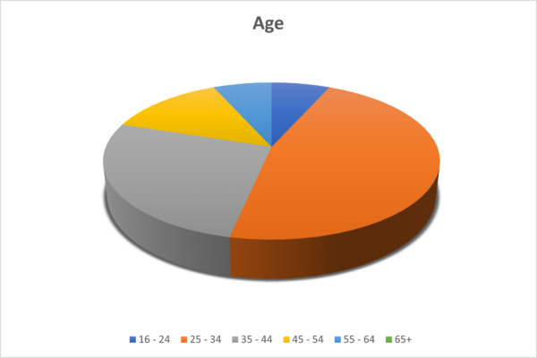 OTB Legal Gender Pie Chart OTB Legal Gender Pie Chart