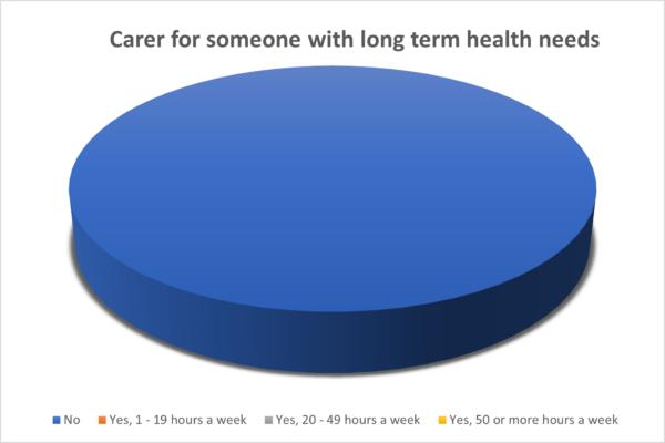 OTB Legal Carer Health Pie Chart OTB Legal Carer Health Pie Chart