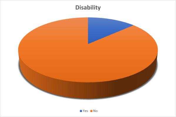 OTB Legal Disability Pie Chart OTB Legal Disability Pie Chart