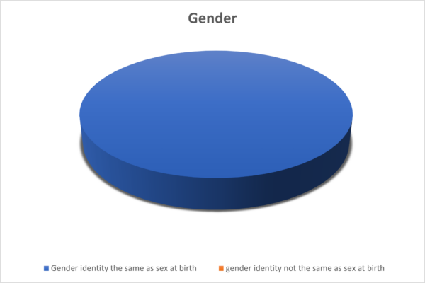 Gender OTB Legal Gender Pie Chart