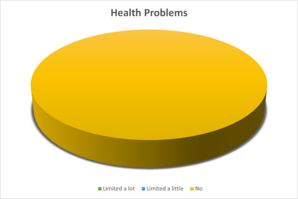 OTB Legal Health problems Pie Chart OTB Legal Health problems Pie Chart