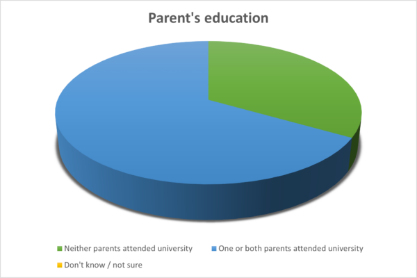 OTB Legal Parent's Education Pie Chart OTB Legal Parent's Education Pie Chart