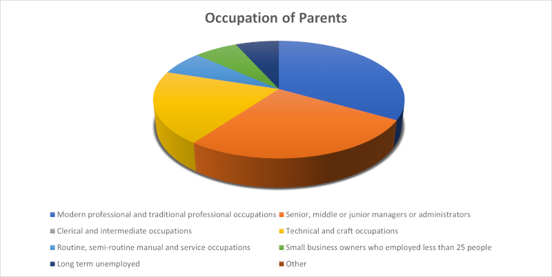 OTB Legal Parent's Occupation Pie Chart OTB Legal Parent's Occupation Pie Chart