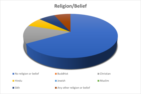 OTB Legal Religion/Belief Pie Chart OTB Legal Religion/Belief Pie Chart