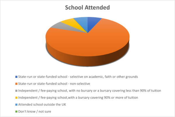 OTB Legal School Attended Pie Chart OTB Legal School Attended Pie Chart