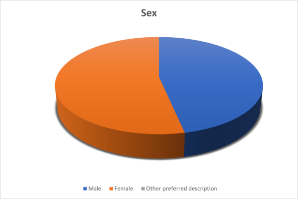 Sex OTB Legal Sex Pie Chart