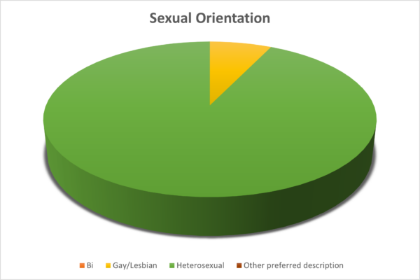 OTB Legal Sexual Orientation Pie Chart